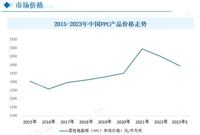 fpc市場價(jià)格