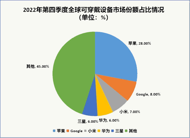 2022年第四季度全球可穿戴設備市場份額占比情況