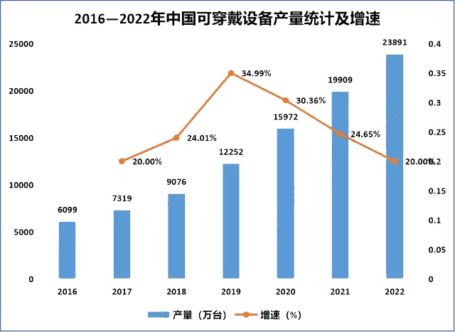 2016—2022年中國可穿戴設備產(chǎn)量統(tǒng)計及增速