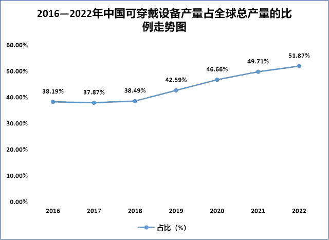 2016—2022年中國可穿戴設備產(chǎn)量占全球總產(chǎn)量的比例走勢圖