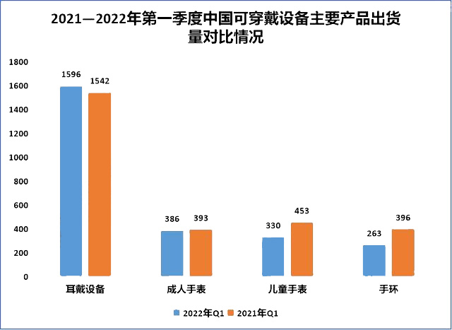 2021—2022年第一季度中國可穿戴設備主要產(chǎn)品出貨量對比情況