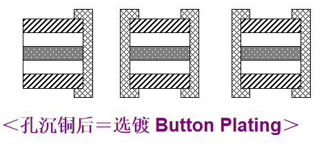 軟硬結合板鍍銅