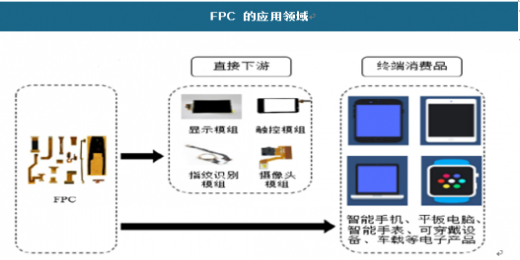 FPC應用領域