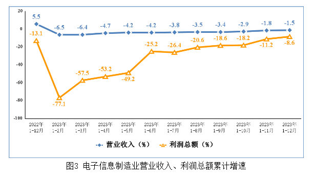 電子信息制造業(yè)營業(yè)收入、利潤總額累計增速